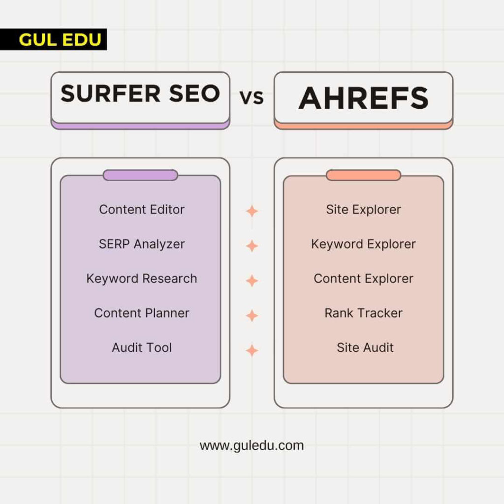 features of Surfer SEO and Ahrefs