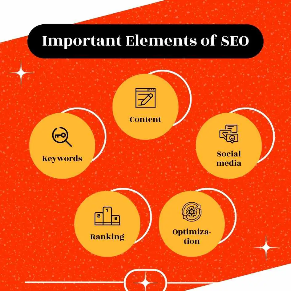 Important elements of SEO - Gul Badeen