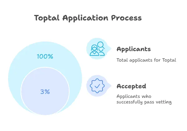 Toptal: The Ivy League of Freelancing