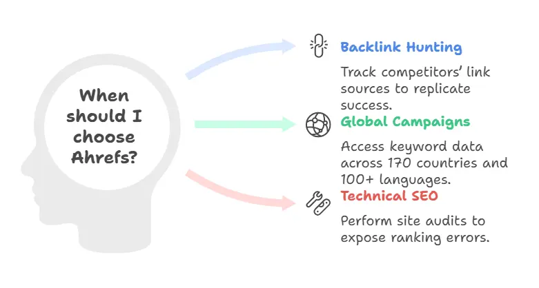 When to Choose Ahrefs