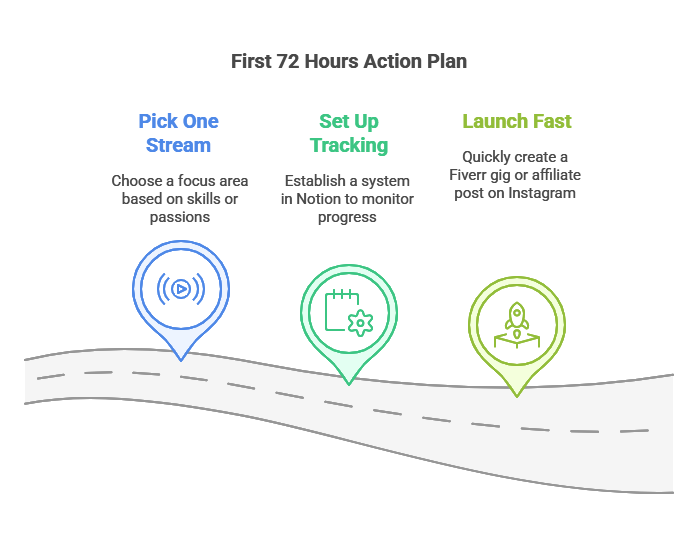 Your First 72 Hours: The Action Plan